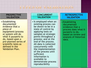 PROSPECTIVE
VALIDATION
• Establishing
documented
evidence that a
piece of
equipment/process
or system will do
what it purports to
do, based upon a
pre-planned series of
scientific tests as
defined in the
Validation Plan.
CONCURRENT
VALIDATION
• Is employed when an
existing process can
be shown to be in a
state of control by
applying tests on
samples at strategic
points throughout a
process; and at the
end of the process.
All data is collected
concurrently with
the implementation
of the process until
sufficient
information is
available to
demonstrate process
reproducibility
RETROSPECTIVE
VALIDATION
• Establishing
documented
evidence that a
process does what it
purports to do,
based on review and
analysis of historical
data.
 