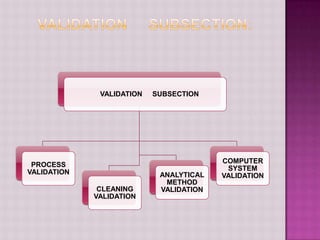 VALIDATION SUBSECTION
PROCESS
VALIDATION
CLEANING
VALIDATION
ANALYTICAL
METHOD
VALIDATION
COMPUTER
SYSTEM
VALIDATION
 