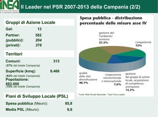 Il Leader nel PSR 2007-2013 della Campania (2/2) 
Fonte: Rete Rurale Nazionale - Task Force Leader 
Gruppi di Azione Local...