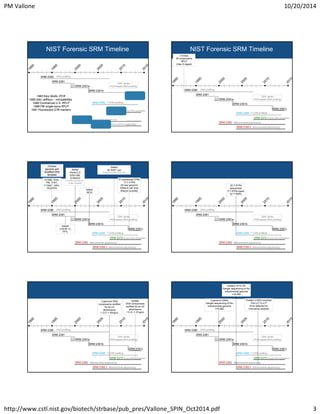 PM Vallone 10/20/2014 
NIST Forensic SRM Timeline 
SRM 2391b 
2391 series 
PCR-based DNA profiling 
SRM 2395 Y CHR profiling 
SRM 2391c 
SRM 2372 Human DNA quantitation 
SRM 2391a 
SRM 2392 Mitochondrial sequencing 
SRM 2392-I Mitochondrial sequencing 
SRM 2390 DNA profiling 
SRM 2391 
1983 Kary Mullis -PCR 
1985 Alec Jeffreys – minisatellites 
1986 Commercial U.S. RFLP 
1988 FBI single-locus RFLP 
1991 Fluorescent STR markers 
3 boxes 
NIST Forensic SRM Timeline 
20 components 
RFLP 
(Hae III digest) 
SRM 2390 DNA profiling 
SRM 2391 
SRM 2391a 
SRM 2391b 
2391 series 
PCR-based DNA profiling 
SRM 2391c 
SRM 2395 Y CHR profiling 
SRM 2372 Human DNA quantitation 
SRM 2392 Mitochondrial sequencing 
SRM 2392-I Mitochondrial sequencing 
Added 
SE33 
2 boxes 
genomic and 
amplified DNA 
template 
D1S80, DQα, 
PM, TH01, 
F13A01, vWA, 
FES/FPS 
Added 
Penta E,D 
D2S1358, 
D19S433 
D1S80 products no 
longer supplied 
SRM 2390 DNA profiling 
SRM 2391 
SRM 2391a 
Dropped D1S80, DQα, PM 
SRM 2391b 
Added 
26 ‘NIST’ loci 
51 autosomal STRs 
17 Y STRs 
All new genomic 
DNAs & cell lines 
Mixture included 
2391 series 
PCR-based DNA profiling 
SRM 2391c 
SRM 2395 Y CHR profiling 
SRM 2372 Human DNA quantitation 
SRM 2392 Mitochondrial sequencing 
SRM 2392-I Mitochondrial sequencing 
Added 
CODIS 13, 
FFFL 
SRM 2390 DNA profiling 
SRM 2391 
22 Y-STRs 
sequenced 
5 Y-STRs typed 
42 Y-SNPs 
SRM 2391a 
SRM 2391b 
2391 series 
PCR-based DNA profiling 
SRM 2391c 
SRM 2395 Y CHR profiling 
SRM 2372 Human DNA quantitation 
SRM 2392 Mitochondrial sequencing 
SRM 2392-I Mitochondrial sequencing 
SRM 2390 DNA profiling 
SRM 2391 
SRM 2391a 
3 genomic DNA 
components certified 
for ds UV 
absorbance 
1 O.D. ≈ 50ng/uL 
SRM 2391b 
DNA components 
certified for ss UV 
absorbance 
1 O.D. ≈ 37ng/uL 
2391 series 
Update: 
PCR-based DNA profiling 
SRM 2391c 
SRM 2395 Y CHR profiling 
SRM 2372 Human DNA quantitation 
SRM 2392 Mitochondrial sequencing 
SRM 2392-I Mitochondrial sequencing 
Addition of HL-60 
Sanger sequencing of the 
mitochondrial genome 
2 genomic DNAs 
≈16,569 
Sanger sequencing of the 
mitochondrial genome 
SRM 2390 DNA profiling 
SRM 2391 
≈16,569 
SRM 2391a 
Position 4,929 corrected 
SRM 2391b 
from a C to a T 
Error detected by 
microarray analysis 
2391 series 
PCR-based DNA profiling 
SRM 2391c 
SRM 2395 Y CHR profiling 
SRM 2372 Human DNA quantitation 
SRM 2392 Mitochondrial sequencing 
SRM 2392-I Mitochondrial sequencing 
http://www.cstl.nist.gov/biotech/strbase/pub_pres/Vallone_SPIN_Oct2014.pdf 3 
 