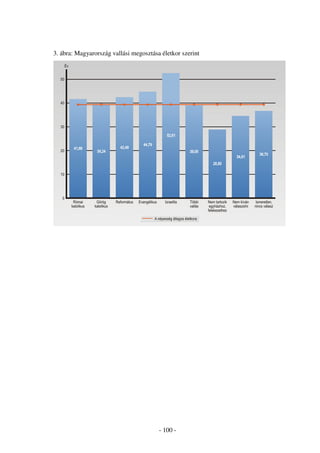 3. ábra: Magyarország vallási megosztása életkor szerint




                                        - 100 -
 