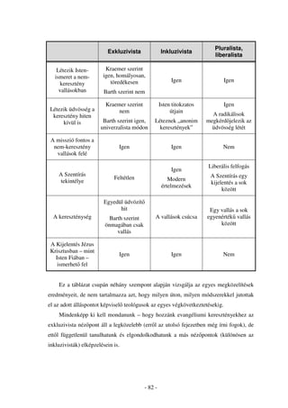 Pluralista,
                          Exkluzivista              Inkluzivista
                                                                          liberalista

    Létezik Isten-       Kraemer szerint
   ismeret a nem-       igen, homályosan,
                           töredékesen                   Igen                Igen
      keresztény
     vallásokban        Barth szerint nem

                         Kraemer szerint            Isten titokzatos         Igen
Létezik üdvösség a            nem                        útjain
 keresztény hiten                                                        A radikálisok
     kívül is           Barth szerint igen,    Léteznek „anonim        megkérd jelezik az
                       univerzalista módon       keresztények”           üdvösség létét

 A misszió fontos a
  nem-keresztény               Igen                      Igen                Nem
   vallások felé

                                                                       Liberális felfogás
                                                         Igen
    A Szentírás                                                         A Szentírás egy
                             Feltétlen                  Modern
    tekintélye                                                          kijelentés a sok
                                                     értelmezések
                                                                             között

                        Egyedül üdvözít
                              hit                                       Egy vallás a sok
  A kereszténység         Barth szerint         A vallások csúcsa      egyenérték vallás
                         önmagában csak                                     között
                             vallás

A Kijelentés Jézus
Krisztusban – mint
                               Igen                      Igen                Nem
  Isten Fiában –
   ismerhet fel


    Ez a táblázat csupán néhány szempont alapján vizsgálja az egyes megközelítések
eredményeit, de nem tartalmazza azt, hogy milyen úton, milyen módszerekkel jutottak
el az adott álláspontot képvisel teológusok az egyes végkövetkeztetésekig.
    Mindenképp ki kell mondanunk – hogy hozzánk evangéliumi keresztényekhez az
exkluzivista néz pont áll a legközelebb (err l az utolsó fejezetben még írni fogok), de
ett l függetlenül tanulhatunk és elgondolkodhatunk a más néz pontok (különösen az
inkluzivisták) elképzelésein is.




                                           - 82 -
 