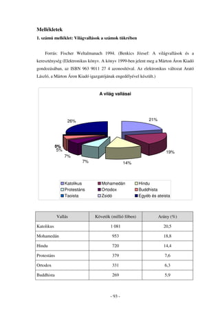 Mellékletek
1. számú melléklet: Világvallások a számok tükrében


    Forrás: Fischer Weltalmanach 1994. (Benkics József: A világvallások és a
kereszténység (Elektronikus könyv. A könyv 1999-ben jelent meg a Márton Áron Kiadó
gondozásában, az ISBN 963 9011 27 4 azonosítóval. Az elektronikus változat Arató
László, a Márton Áron Kiadó igazgatójának engedélyével készült.)


                                 A világ vallásai




                   26%                                       21%




            0%
            1%
             5%                                                       19%
                  7%
                          7%                    14%



                  Katolikus       Mohamedán             Hindu
                  Protestáns      Ortodox               Buddhista
                  Taoista         Zsidó                 Egyéb és ateista



             Vallás            Követ k (millió f ben)              Arány (%)

Katolikus                              1 081                         20,5

Mohamedán                               953                          18,8

Hindu                                   720                          14,4

Protestáns                              379                           7,6

Ortodox                                 331                           6,3

Buddhista                               269                           5,9



                                       - 93 -
 