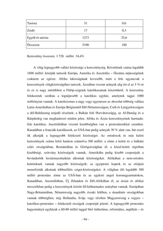 Taoista                                   31                          0,6

Zsidó                                     17                          0,3

Egyéb és ateista                         1273                         25,6

Összesen                                 5100                         100


Keresztény összesen: 1 728 millió 34,4%


    A világ legnagyobb vallási közössége a kereszténység. Követ inek száma lagalább
1600 millió: közéjük tartozik Európa, Amerika és Ausztrália – Óceánia népességének
csaknem az egésze. Afrika lakosságának kevesebb, mint a fele ugyancsak a
keresztények világközösségéhez tartozik, Ázsiában viszont arányuk alig éri el az 5 %-ot
és ez is nagy mértékben a Fülöp-szigetek katolikusainak köszönhet . A keresztény
felekezetek sorában a legnépesebb a katolikus egyház, amelynek tagjai 1000
milliónyian vannak. A katolicizmus a nagy vagy egyenesen az abszolut többség vallása
Latin-Amerikában és Európa Belgiumtól Dél-Németországon, Cseh és Lengyelországon
a dél-Baltikumig terjed részének; a Balkán felé Horvátországig, az Al-Dunáig és a
Kárpátokig van meghatározó módon jelen. Afrika és Ázsia keresztényeinek harmada-
fele katolikus, Ausztráliában viszont kisebbségben van a protestánsokkal szemben.
Kanadában a franciák katolikusok, az USÁ-ban pedig arányuk 30 % alatt van, bár ezzel
 k alkotják a legnagyobb felekezeti közösséget. Az ortodoxok és más keleti
keresztények száma felsõ határon számolva 300 millió: a zöme a keleti és a balkáni
szláv országokban, Romániában és Görögországban él; a közel-keleti régióban
kisebbségi, szórvány közösségeik vannak, Amerikába pedig kisebb csoportjaik a
bevándorlók leszármazottaiként alkotnak közösségeket. Afrikában a nem-ortodox
keletieknek vannak nagyobb közösségeik: az egyiptomi koptok és az etiópiai
monofiziták alkotnak többmilliós sziget-közösségeket. A világban él      legalább 300
millió protestáns zöme az USÁ-ban és az egykori angol koronagyarmatokon,
Kanadában, Ausztráliában, Új Zélandon és Dél-Afrikában él, az ázsiai és afrikai
missziókban pedig a keresztények között fél-kétharmados arányban vannak. Európában
Nagy-Britanniában, Németország nagyobb, északi felében, a skandináv országokban
vannak többségben, míg Hollandia, Svájc vagy részben Magyarország a vegyes –
katolikus-protestáns – felekezet országok csoportját jelenti. A legnagyobb protestáns
hagyományú egyházak a 60-80 millió taggal bíró lutheránus, református, anglikán – és


                                        - 94 -
 