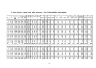 3. számú melléklet: Magyarország vallási megosztása a 2001. évi népszámlálási adatok alapján

                     Egyházhoz,                 Ebb l:                                                                                                                                           Más         Az örök   A felsoroltak
                                                                 Orosz Szerb Bolgár Román Görög   Többi                                                                                      istenhiten   világtörvény közé nem         Egyházhoz,
          Össze-    felekezethez Katolikus                                                                              Evangé-                     Többi protes-     Többi                                                                            Nem kíván    Ismeretlen,
Kor-                                          római      görög                                             Református           Baptista Adventista                              Izraelita     alapuló      t hirdet      tartozó      felekezethez
           sen         tartozik   együtt                                                                                  likus                         táns        keresztény                                                                         válaszolni   nincs válasz
csoport                                                                                                                                                                                                                                nem tartozik
                        együtt
                                               katolikus                         ortodox                                                                                                                    vallások
   0-4    488 456       288 346 211 267 198 592        12 650     126    61    13    181     96       56       61 960     9 834      765        199         2 144          772        219           353           248            52         132 825        62 305          4 980
   5-9    581 985       386 728 283 691 268 027        15 640     147    94    18    270    103       62       82 890    13 628      983        251         2 427        1 227        274           333           263            67         124 781        65 956          4 520
 10-14    624 495       424 809 314 804 297 713        17 061     202    84    22    234    105       67       88 397    15 170      958        234         2 333        1 318        277           244           275            85         126 838        68 541          4 307
 15-19    668 609       444 655 330 902 313 275        17 599     224   159    26    231    114       67       90 989    15 986      972        234         2 228        1 334        458           244           402            85         140 873        78 138          4 943
 20-24    809 302       522 292 389 753 369 794        19 935     341   102    28    324    228       99      104 149    19 060    1 226        377         2 541        1 735        917           382           903           127         179 745       101 294          5 971
 25-29    786 991       533 300 396 140 376 187        19 916     377   105    27    419    169      114      107 080    18 770    1 206        488         3 294        2 230        968           537         1 167           209         151 315        96 540          5 836
 30-34    700 857       493 968 362 083 343 899        18 135     392   102    22    467    152      119      103 411    17 381    1 236        510         3 129        2 474        573           606         1 112           199         118 500        83 550          4 839
 35-39    608 734       440 597 324 498 307 422        17 026     380   110    30    334    143       96       91 922    15 742    1 001        367         2 326        1 921        400           447           737           143           94 862       69 338          3 937
 40-44    708 584       526 652 388 521 368 160        20 337     411   112    34    391    144      102      110 549    19 204    1 101        386         2 245        1 782        500           362           662           146           99 366       78 174          4 392
 45-49    824 725       618 980 455 488 434 295        21 162     264   144    38    396    189       97      130 991    24 127    1 081        404         2 243        1 644        923           258           565           128         110 470        90 005          5 270
 50-54    704 742       560 731 408 558 390 077        18 439     192   120    45    372    142       82      121 554    22 783    1 037        339         2 000        1 429      1 401           172           421            84           70 160       69 284          4 567
 55-59    609 276       512 950 370 328 355 225        15 069     123   106    46    314    141       73      113 388    22 774    1 015        359         1 728        1 412        650           128           301            64           43 477       49 081          3 768
 60-64    535 309       469 362 335 476 320 300        15 149      94   146    39    377    223       64      106 521    21 240    1 155        305         1 436        1 302        684            52           203            45           27 996       34 868          3 083
 65-69    490 297       435 475 311 355 297 527        13 801      77   144    36    398    198       72       98 213    20 105    1 129        323         1 292        1 180        694            57           166            36           23 191       28 925          2 706
 70-74    437 347       390 820 278 629 266 961        11 645      72   126    31    352    138       51       87 530    19 138    1 055        382         1 170        1 041        902            48           122            33           18 701       25 346          2 480
 75-79    338 823       307 086 217 409 208 395          8 999     46   107    34    304    106       54       68 583    15 844      908        321         1 092          855      1 263            28           109            23           11 693       18 019          2 025
 80-84    154 224       140 317 100 070      96 363      3 698     19    50    10    130     46       18       30 109     7 513      457        184          514           383        741            24            38            11            4 805        8 077          1 025
  85-X    125 559       113 545    79 989    77 309      2 674     15    42     9    104     36       10       24 560     6 406      420        177          388           301      1 027            12            42             7            3 771        7 326            917
Össze-     10 198                   5 558     5 289                       1
sen           315     7 610 613       961       521   268 935 3 502     914   508   5 598 2 473    1 303    1 622 796 304 705     17 705      5 840        34 530       24 340    12 871          4 287         7 736         1 544        1 483 369    1 034 767         69 566

                                                                                                                                    Férfi

   0-4    250 379       147 094 107 672 101 145          6 511     76    31     6      93    38       29       31 577     5 069      390         96         1 123          400        119           200           145            30           68 775       31 920          2 590
   5-9    297 934       195 995 143 365 135 417          7 935     86    49    13    136     62       33       42 327     6 992      498         96         1 247          605        140           178           131            37           65 374       34 228          2 337
 10-14    319 069       214 191 158 713 150 019          8 678     99    43     8    124     54       35       44 834     7 474      467        127         1 119          632        154           128           136            44           67 003       35 640          2 235
 15-19    341 206       222 120 165 263 156 544          8 703    114    77    13    119     55       35       45 714     7 909      470        102         1 057          611        227           141           174            39           75 939       40 518          2 629
 20-24    414 606       260 880 195 071 185 117          9 946    143    56    13    180    113       47       51 902     9 557      547        161         1 171          695        456           226           473            69           97 627       53 037          3 062
 25-29    400 504       264 358 197 380 187 479          9 886    148    57    15    219     83       58       52 425     9 183      540        206         1 468          961        535           341           631           108           81 960       51 192          2 994
 30-34    355 211       244 691 179 775 170 627          9 119    156    50    12    249     68       74       50 988     8 490      581        226         1 440        1 059        311           442           651           119           63 736       44 297          2 487
 35-39    304 127       216 248 159 596 150 905          8 658    132    54    13    171     71       50       44 932     7 693      472        170         1 065          792        211           322           430            74           49 710       36 157          2 012
 40-44    348 053       254 538 188 408 178 512          9 880    118    60    18    207     72       49       53 164     9 127      485        150         1 000          710        268           264           350            88           51 314       40 019          2 182
 45-49    399 637       293 941 217 096 206 760        10 321      76    73    17    200     66       52       62 028    11 165      447        172          942           579        487           185           290            66           57 857       45 249          2 590




                                                                                                                                  - 97 -
 