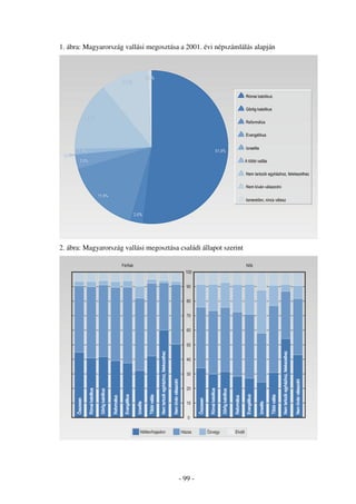 1. ábra: Magyarország vallási megosztása a 2001. évi népszámlálás alapján




2. ábra: Magyarország vallási megosztása családi állapot szerint




                                         - 99 -
 