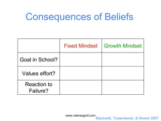 Blackwell, Trzesniewski, & Dweck 2007
Consequences of Beliefs
Fixed Mindset Growth Mindset
Goal in School?
Values effort?
Reaction to
Failure?
www.valmargarit.com
 