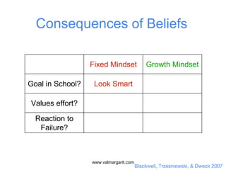 Blackwell, Trzesniewski, & Dweck 2007
Fixed Mindset Growth Mindset
Goal in School? Look Smart
Values effort?
Reaction to
Failure?
Consequences of Beliefs
www.valmargarit.com
 