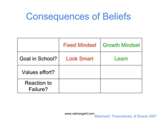 Blackwell, Trzesniewski, & Dweck 2007
Consequences of Beliefs
Fixed Mindset Growth Mindset
Goal in School? Look Smart Learn
Values effort?
Reaction to
Failure?
www.valmargarit.com
 