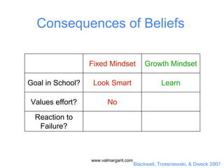 Blackwell, Trzesniewski, & Dweck 2007
Consequences of Beliefs
Fixed Mindset Growth Mindset
Goal in School? Look Smart Learn
Values effort? No
Reaction to
Failure?
www.valmargarit.com
 