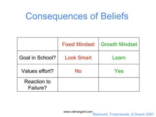 Blackwell, Trzesniewski, & Dweck 2007
Consequences of Beliefs
Fixed Mindset Growth Mindset
Goal in School? Look Smart Learn
Values effort? No Yes
Reaction to
Failure?
www.valmargarit.com
 