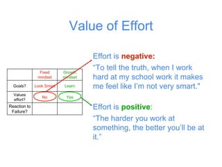 Value of Effort
Fixed
mindset
Growth
mindset
Goals? Look Smart Learn
Values
effort?
No Yes
Reaction to
Failure?
Effort is negative:
“To tell the truth, when I work
hard at my school work it makes
me feel like I’m not very smart."
Effort is positive:
“The harder you work at
something, the better you’ll be at
it.”
 