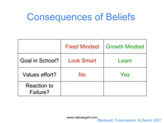 Blackwell, Trzesniewski, & Dweck 2007
Consequences of Beliefs
Fixed Mindset Growth Mindset
Goal in School? Look Smart Learn
Values effort? No Yes
Reaction to
Failure?
www.valmargarit.com
 