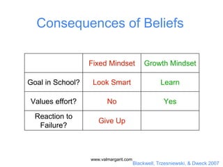 Blackwell, Trzesniewski, & Dweck 2007
Consequences of Beliefs
Fixed Mindset Growth Mindset
Goal in School? Look Smart Learn
Values effort? No Yes
Reaction to
Failure?
Give Up
www.valmargarit.com
 
