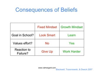 Blackwell, Trzesniewski, & Dweck 2007
Consequences of Beliefs
Fixed Mindset Growth Mindset
Goal in School? Look Smart Learn
Values effort? No Yes
Reaction to
Failure?
Give Up Work Harder
www.valmargarit.com
 