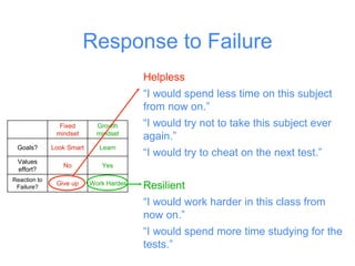 Response to Failure
Helpless
“I would spend less time on this subject
from now on.”
“I would try not to take this subject ever
again.”
“I would try to cheat on the next test.”
Resilient
“I would work harder in this class from
now on.”
“I would spend more time studying for the
tests.”
Fixed
mindset
Growth
mindset
Goals? Look Smart Learn
Values
effort?
No Yes
Reaction to
Failure?
Give up Work Harder
 