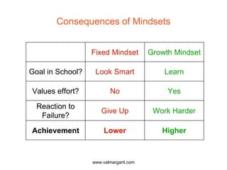 Consequences of Mindsets
Fixed Mindset Growth Mindset
Goal in School? Look Smart Learn
Values effort? No Yes
Reaction to
Failure?
Give Up Work Harder
Achievement Lower Higher
www.valmargarit.com
 