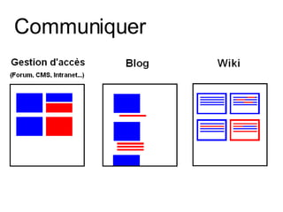Communiquer 