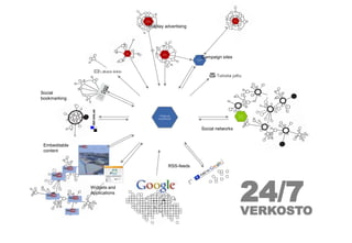 Display advertisingCampaign sitesSocial networksEmbeddable contentRSS-feedsWidgets and ApplicationsSocial bookmarking24/7VERKOSTO