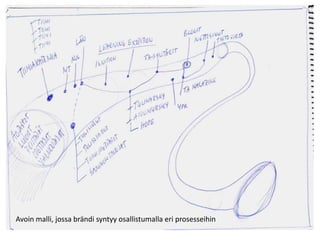 Avoin malli, jossa brändi syntyy osallistumalla eri prosesseihin 