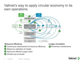 Valmet’s way to apply circular economy in its
own operations
13 June, 2017 © Valmet | Circular economy14
1
2
3
4
5
Resourc...