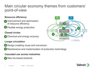 Main circular economy themes from customers’
point-of-view
Resource efficiency
 Improvement and optimization
of resource ...