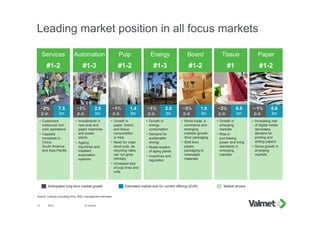 Services
#1-2
Leading market position in all focus markets
2015 © Valmet
• Customers
outsource non-
core operations
• Capacity
increases in
China,
South America
and Asia-Pacific
Energy
#1-3
Board
#1-2
Paper
#1-2
Pulp
#1-2
• Growth in
energy
consumption
• Demand for
sustainable
energy
• Modernization
of aging plants
• Incentives and
regulation
• Growth in
paper, board,
and tissue
consumption
in Asia
• Need for virgin
wood pulp, as
recycling rates
can not grow
infinitely
• Increased size
of pulp lines and
mills
• World trade, e-
commerce and
emerging
markets growth
drive packaging
• Shift from
plastic
packaging to
renewable
materials
• Growth in
emerging
markets
• Rise in
purchasing
power and living
standards in
emerging
markets
Tissue
#1
Automation
#1-3
• Increasing role
of digital media
decreases
demand for
printing and
writing papers
• Some growth in
emerging
markets
• Investments in
new pulp and
paper machines
and power
plants
• Ageing
machines and
installed
automation
systems
Estimated market size for current offering (EUR)Anticipated long-term market growth
~2%
p.a.
7.5
bn
~1%
p.a.
2.0
bn
~1%
p.a.
1.4
bn
~3%
p.a.
1.0
bn
~3%
p.a.
0.6
bn
~-1%
p.a.
0.6
bn
~1%
p.a.
2.0
bn
Source: Leading consulting firms, RISI, management estimates
12
Market drivers
 