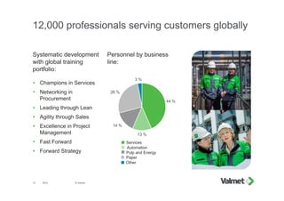 12,000 professionals serving customers globally
2015 © Valmet13
44 %
13 %
14 %
26 %
3 %
Systematic development
with global training
portfolio:
 Champions in Services
 Networking in
Procurement
 Leading through Lean
 Agility through Sales
 Excellence in Project
Management
 Fast Forward
 Forward Strategy
Personnel by business
line:
Other
Services
Pulp and Energy
Paper
Automation
 