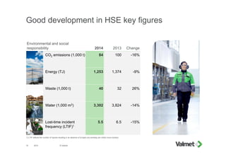 Good development in HSE key figures
15
Environmental and social
responsibility 2014 2013 Change
CO2 emissions (1,000 t) 84 100 -16%
Energy (TJ) 1,253 1,374 -9%
Waste (1,000 t) 40 32 26%
Water (1,000 m3) 3,302 3,824 -14%
Lost-time incident
frequency (LTIF)1
5.5 6.5 -15%
1) LTIF reflects the number of injuries resulting in an absence of at least one workday per million hours worked.
2015 © Valmet
 