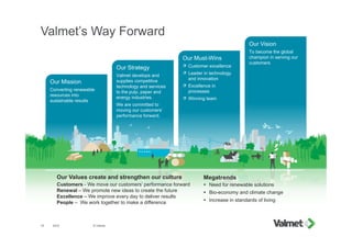 Valmet’s Way Forward
Our Must-Wins
 Customer excellence
 Leader in technology
and innovation
 Excellence in
processes
 Winning team
Our Vision
To become the global
champion in serving our
customers
Our Strategy
Valmet develops and
supplies competitive
technology and services
to the pulp, paper and
energy industries.
We are committed to
moving our customers’
performance forward.
Our Mission
Converting renewable
resources into
sustainable results
Our Values create and strengthen our culture
Customers - We move our customers’ performance forward
Renewal – We promote new ideas to create the future
Excellence – We improve every day to deliver results
People – We work together to make a difference
Megatrends
 Need for renewable solutions
 Bio-economy and climate change
 Increase in standards of living
2015 © Valmet19
 