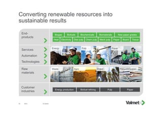 Converting renewable resources into
sustainable results
2015 © Valmet23
End-
products
Services
Automation
Technologies
Raw
materials
Customer
industries
Heat Electricity Chem pulpDiss pulp Mech pulp Paper Board Tissue
Biogas Biofuels Biochemicals New paper gradesBiomaterials
Energy production Biofuel refining Pulp Paper
Waste Recycled paper
Pulp
Agro Wood
Energy Paper
 