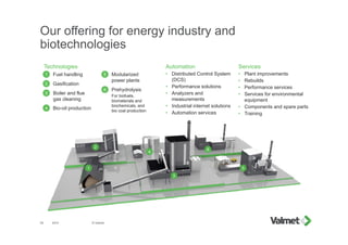 Our offering for energy industry and
biotechnologies
2015 © Valmet25
Automation
• Distributed Control System
(DCS)
• Performance solutions
• Analyzers and
measurements
• Industrial internet solutions
• Automation services
Services
• Plant improvements
• Rebuilds
• Performance services
• Services for environmental
equipment
• Components and spare parts
• Training
1
2
3
4
6
5
1 Fuel handling
2 Gasification
3 Boiler and flue
gas cleaning
4 Bio-oil production
5 Modularized
power plants
6 Prehydrolysis
For biofuels,
biomaterials and
biochemicals, and
bio coal production
Technologies
 