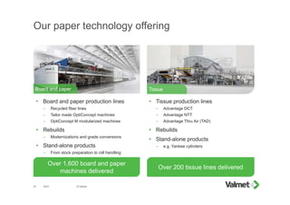 2015 © Valmet27
Our paper technology offering
Board and paper Tissue
 Board and paper production lines
– Recycled fiber lines
– Tailor made OptiConcept machines
– OptiConcept M modularized machines
 Rebuilds
– Modernizations and grade conversions
 Stand-alone products
– From stock preparation to roll handling
Over 200 tissue lines delivered
 Tissue production lines
– Advantage DCT
– Advantage NTT
– Advantage Thru Air (TAD)
 Rebuilds
 Stand-alone products
– e.g. Yankee cylinders
Over 1,600 board and paper
machines delivered
 