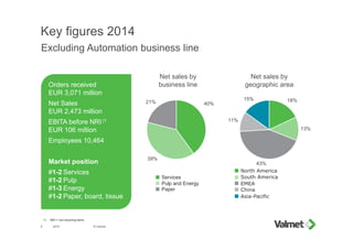 Key figures 2014
2015 © Valmet5
Excluding Automation business line
18%
13%
43%
11%
15%
40%
39%
21%
Services
Pulp and Energy
Paper
Net sales by
geographic area
Net sales by
business line
North America
EMEA
South America
Asia-Pacific
China
Orders received
EUR 3,071 million
Net Sales
EUR 2,473 million
EBITA before NRI (1
EUR 106 million
Employees 10,464
Market position
#1-2 Services
#1-2 Pulp
#1-3 Energy
#1-2 Paper, board, tissue
1) NRI = non-recurring items
 