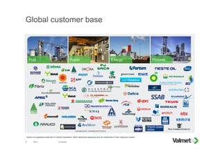 80% of Process Automation
Systems’ sales to Valmet’s current
customer industries
Global customer base
2015 © Valmet9
Valmet is a registered trademark of Valmet Corporation. Other trademarks appearing here are trademarks of their respective owners.
Pulp Paper Energy Process
 