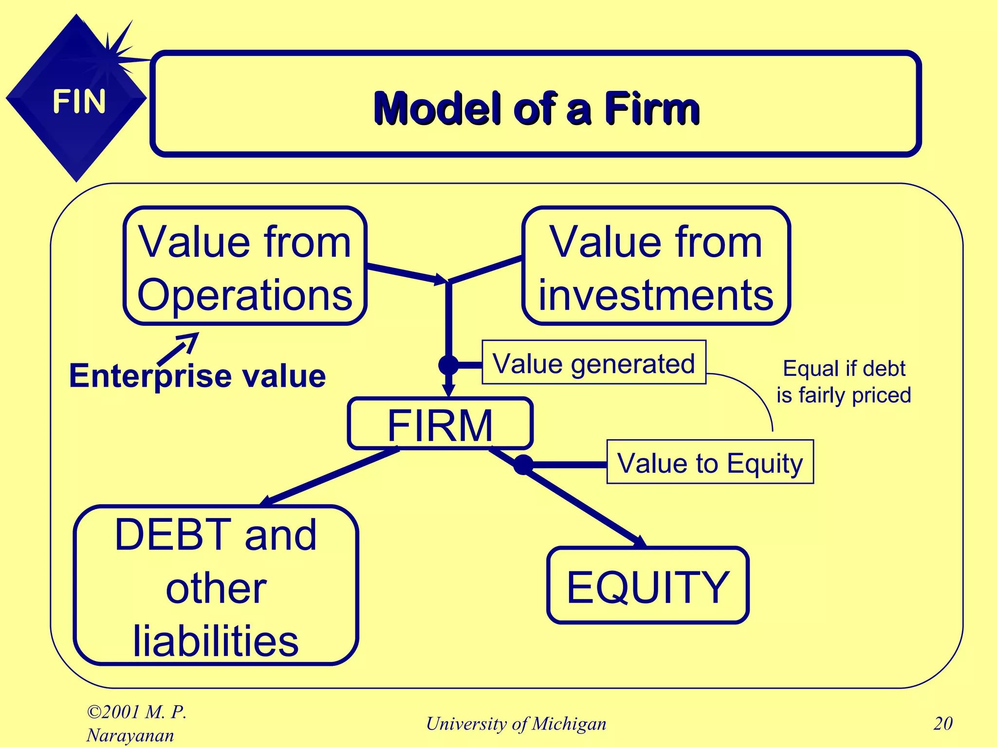 Model of a Firm Value from Operations FIRM DEBT and other liabilities EQUITY Value generated Value to Equity Equal if debt is fairly priced Value from investments Enterprise value 