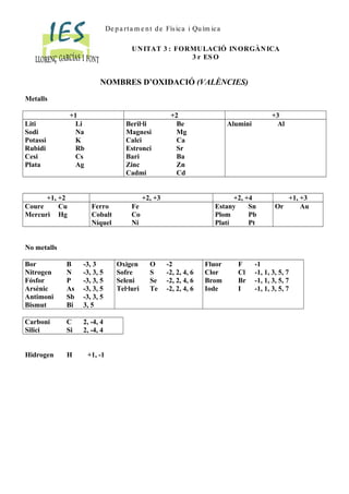 De pa rta m e nt de Física i Quím ica
UNITAT 3 : FORMULACIÓ INORGÀNICA
3 r ES O
NOMBRES D’OXIDACIÓ (VALÈNCIES)
Metalls
+1 +2 +3
Liti
Sodi
Potassi
Rubidi
Cesi
Plata
Li
Na
K
Rb
Cs
Ag
Beril·li
Magnesi
Calci
Estronci
Bari
Zinc
Cadmi
Be
Mg
Ca
Sr
Ba
Zn
Cd
Alumini Al
+1, +2 +2, +3 +2, +4 +1, +3
Coure
Mercuri
Cu
Hg
Ferro
Cobalt
Níquel
Fe
Co
Ni
Estany
Plom
Platí
Sn
Pb
Pt
Or Au
No metalls
Bor
Nitrogen
Fósfor
Arsènic
Antimoni
Bismut
B
N
P
As
Sb
Bi
-3, 3
-3, 3, 5
-3, 3, 5
-3, 3, 5
-3, 3, 5
3, 5
Oxigen
Sofre
Seleni
Tel·luri
O
S
Se
Te
-2
-2, 2, 4, 6
-2, 2, 4, 6
-2, 2, 4, 6
Fluor
Clor
Brom
Iode
F
Cl
Br
I
-1
-1, 1, 3, 5, 7
-1, 1, 3, 5, 7
-1, 1, 3, 5, 7
Carboni
Silici
C
Si
2, -4, 4
2, -4, 4
Hidrogen H +1, -1
 