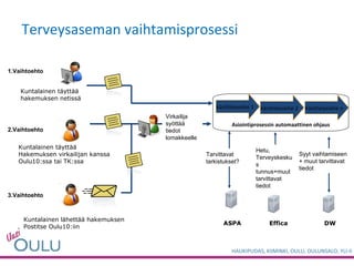 Terveysaseman vaihtamisprosessi Asiointiprosessin automaattinen ohjaus käsittelyvaihe 1 DW käsittelyvaihe 2 Käsittelyvaihe n Effica Kuntalainen täyttää  hakemuksen netissä Kuntalainen täyttää  Hakemuksen virkailijan kanssa  Oulu10:ssa tai TK:ssa Kuntalainen lähettää hakemuksen  Postitse Oulu10:iin Hetu, Terveyskeskus tunnus+muut tarvittavat tiedot Syyt vaihtamiseen + muut tarvittavat tiedot 1.Vaihtoehto 2.Vaihtoehto ASPA 3.Vaihtoehto Virkailija  syöttää tiedot lomakkeelle Tarvittavat tarkistukset? 