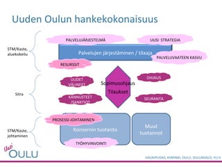 Uuden Oulun hankekokonaisuus Konsernin tuotanto Muut tuotannot Sopimusohjaus Tilaukset  STM/Kaste, aluekokeilu Sitra STM/Kaste, johtaminen PALVELUJÄRJESTELMÄ UUSI  STRATEGIA PALVELUVAATEEN KASVU TYÖHYVINVOINTI OHJAUS SEURANTA UUDET VÄLINEET KANNUSTEET /SANKTIOT RESURSSIT PROSESSI-JOHTAMINEN Palvelujen järjestäminen / tilaaja 