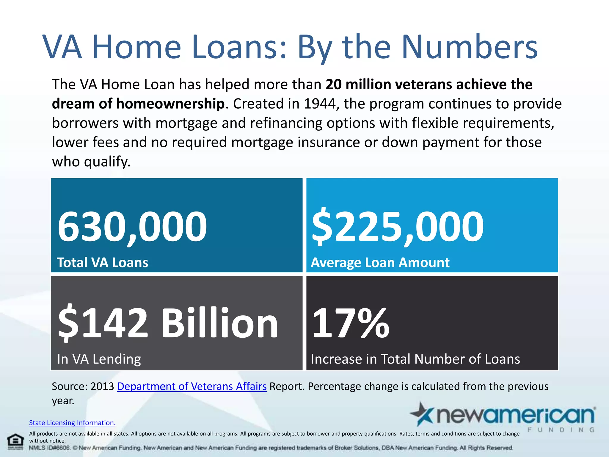 VA Home Loans: By the Numbers 
The VA Home Loan has helped more than 20 million veterans achieve the 
dream of homeownership. Created in 1944, the program continues to provide 
borrowers with mortgage and refinancing options with flexible requirements, 
lower fees and no required mortgage insurance or down payment for those 
who qualify. 
630,000 
Total VA Loans 
State Licensing Information. 
$225,000 
Average Loan Amount 
$142 Billion 
In VA Lending 
17% 
Increase in Total Number of Loans 
Source: 2013 Department of Veterans Affairs Report. Percentage change is calculated from the previous 
year. 
All products are not available in all states. All options are not available on all programs. All programs are subject to borrower and property qualifications. Rates, terms and conditions are subject to change 
without notice. 
 