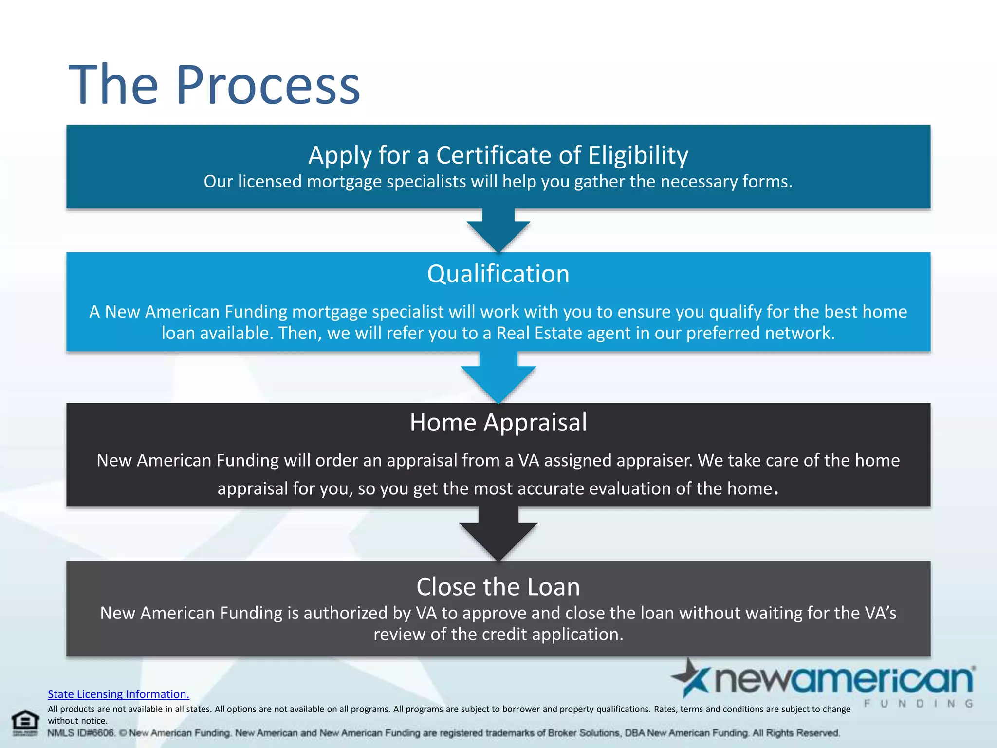 The Process 
Apply for a Certificate of Eligibility 
Our licensed mortgage specialists will help you gather the necessary forms. 
Qualification 
A New American Funding mortgage specialist will work with you to ensure you qualify for the best home 
loan available. Then, we will refer you to a Real Estate agent in our preferred network. 
New American Funding will order an appraisal from a VA assigned appraiser. We take care of the home 
State Licensing Information. 
Home Appraisal 
appraisal for you, so you get the most accurate evaluation of the home. 
Close the Loan 
New American Funding is authorized by VA to approve and close the loan without waiting for the VA’s 
review of the credit application. 
All products are not available in all states. All options are not available on all programs. All programs are subject to borrower and property qualifications. Rates, terms and conditions are subject to change 
without notice. 
 