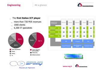 Engineering              At a glance



 _ The first Italian ICT player
   _ more than 730 M/€ revenues          Research and       PA & HC       Finance      Industry        TELCO      Utilities
                                         Development
   _ 1000 clients
   _ 6,300 IT specialists              System Int. &
                                       Consultancy
                                                        %     46            70            54           80            80

                                       Outsourcing      %     35            10            27           10

                                       Software
                                                        %     19            20            19           10            20



                                                                   ERP                 IT Security             ECM



                                                                                    Plant Management
                                                            Managed Operations                           Broadband & Media
                                                                                          System




                                                                         www.eng.it



                                                              www.eng.it
 