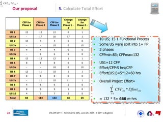 n

∑
i= 1
       CFPUSi * EUSi =

                 Our proposal                         5. Calculate Total Effort

                                                            Change        Change
                         CFP for   CFP for    CFP for         for           for
                         Phase 1   Phase 2    Phase 3      Phase 1 -     Phase 2 -
                                                               2             3
               US 1        13        13          12            0             1
               US 1a        -        17          16            17            1
               US 2        10         4          4             6             0
                                                                                         •     10 US; 15 1 Functional Process
               US 2a        -         -          10            0             10          •     Some US were split into 1+ FP
               US 3         4         4          4             0             0           •     3 phases
               US 3a        -         6          6             6             0           •     CFPmin:83; CFPmax:132
               US 4        12        13          12            1             1
               US 5         8         8          8             0             0           •     US1=12 CFP
               US 5a        -         -          10            0             10          •     Effort/CFP:5 hrs/CFP
               US 6        12        11          10            1             1
                                                                                         •     Effort(US1)=5*12=60 hrs
               US 7         8         8          8             0             0
               US 7a        -        11          10            11            1
                                                                                         •     Overall Project Effort=
               US 8         4         6          6             2             0                              n
               US 9
               US 10
                            8
                            4
                                      9
                                      7
                                                 9
                                                 7
                                                               1
                                                               3
                                                                             0
                                                                             0
                                                                                                          ∑i= 1
                                                                                                                  CFPUSi * EffortUSi

               Total       83       113         132            48           25
                                                                                         •     = 132 * 5= 660 m-hrs


          22                                 VALOIR 2011 – Torre Canne (BA), June 20, 2011– © 2011 L.Buglione
 