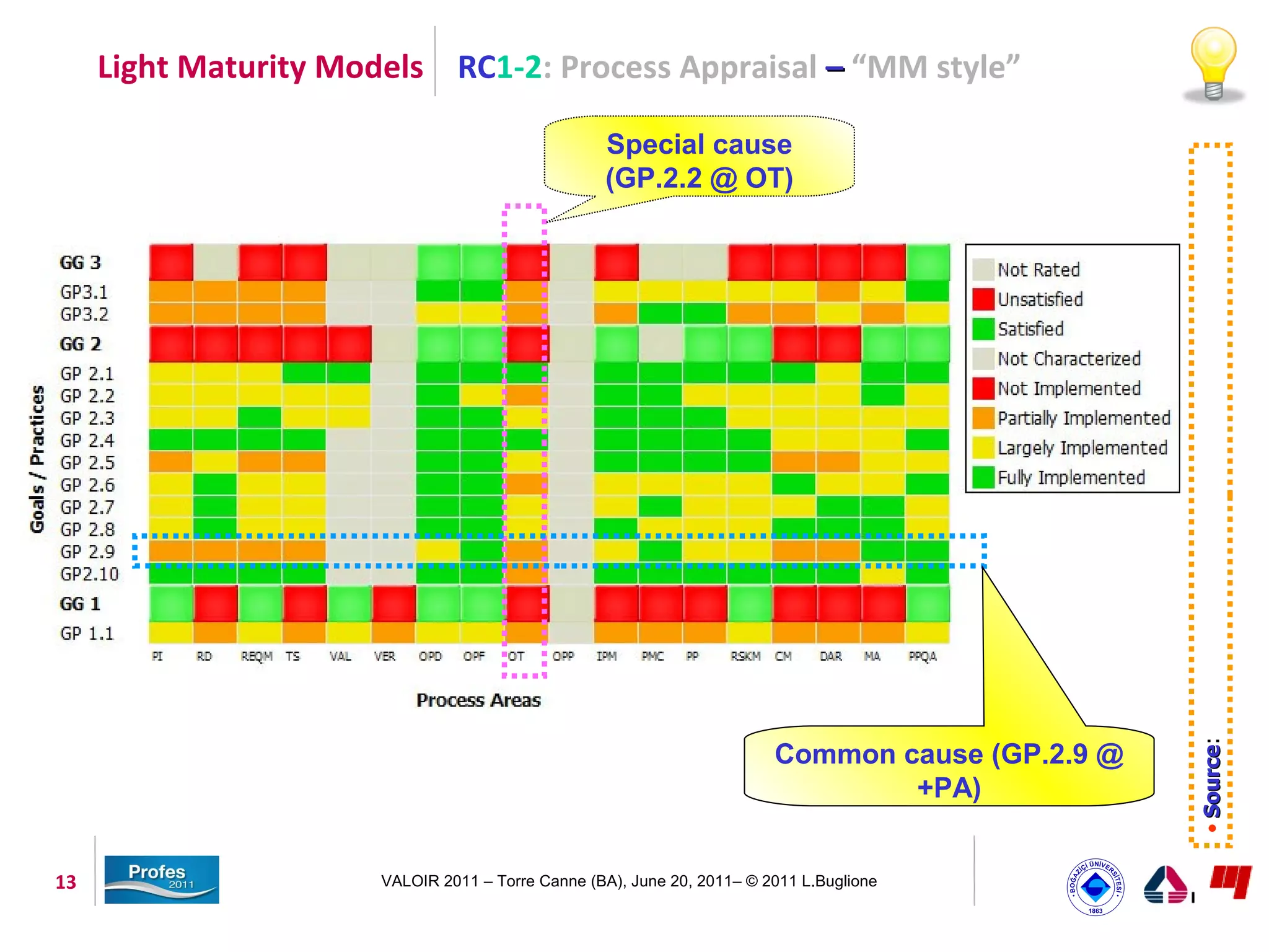 Light Maturity Models RC1-2: Process Appraisal – “MM style”

                                                   Special cause
                                                   (GP.2.2 @ OT)




                                                                                                  • Source www.sqi.gu.edu.au/AppraisalAssistant/indexFrameset.html
                                                                                                    Source:
                                                                         Common cause (GP.2.9 @
                                                                                 +PA)


13                     VALOIR 2011 – Torre Canne (BA), June 20, 2011– © 2011 L.Buglione
 