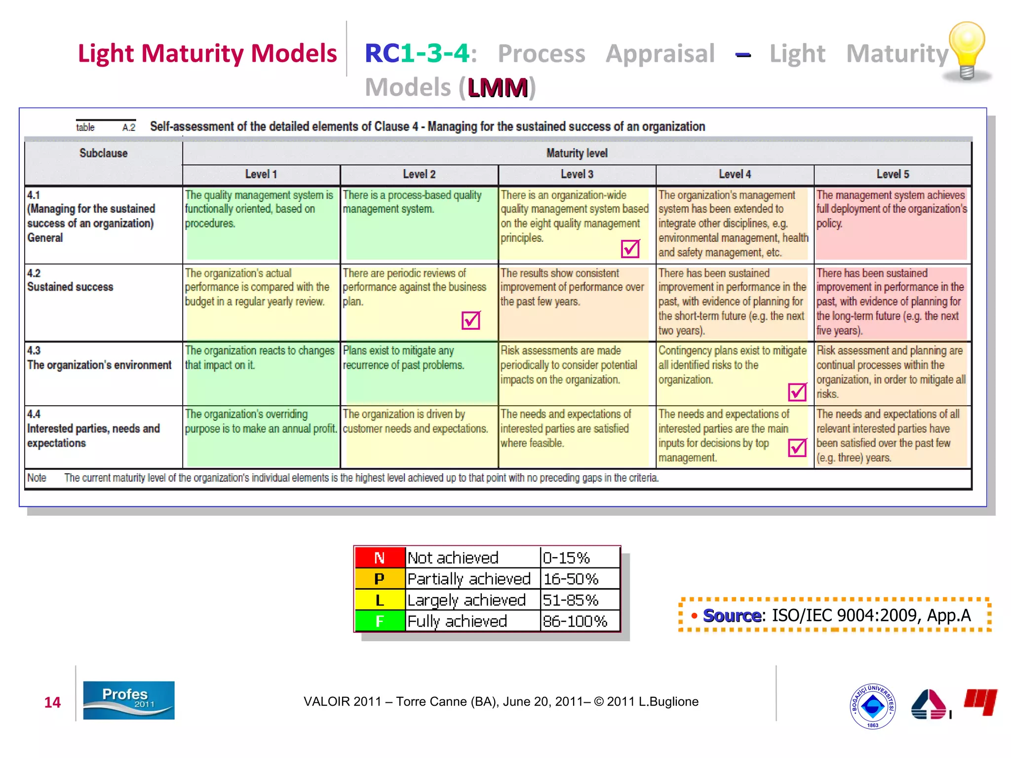 Light Maturity Models RC1-3-4: Process Appraisal – Light Maturity
                           Models (LMM)
                                   LMM




                                                                        

                                              

                                                                                              

                                                                                              




                                                                                   • Source: ISO/IEC 9004:2009, App.A
                                                                                     Source




14                   VALOIR 2011 – Torre Canne (BA), June 20, 2011– © 2011 L.Buglione
 