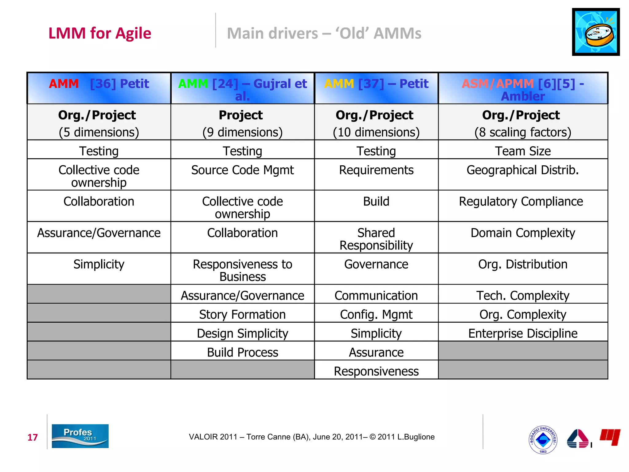 LMM for Agile                Main drivers – ‘Old’ AMMs

     AMM [36] Petit     AMM [24] – Gujral et                AMM [37] – Petit                ASM/APMM [6][5] -
                               al.                                                               Ambler
      Org./Project             Project                         Org./Project                    Org./Project
      (5 dimensions)        (9 dimensions)                    (10 dimensions)                 (8 scaling factors)
         Testing                 Testing                            Testing                       Team Size
      Collective code     Source Code Mgmt                      Requirements                 Geographical Distrib.
        ownership
       Collaboration        Collective code                           Build                 Regulatory Compliance
                              ownership
 Assurance/Governance        Collaboration                         Shared                    Domain Complexity
                                                                Responsibility
        Simplicity        Responsiveness to                      Governance                    Org. Distribution
                              Business
                        Assurance/Governance                  Communication                   Tech. Complexity
                           Story Formation                      Config. Mgmt                   Org. Complexity
                           Design Simplicity                       Simplicity                Enterprise Discipline
                             Build Process                        Assurance
                                                              Responsiveness




17                       VALOIR 2011 – Torre Canne (BA), June 20, 2011– © 2011 L.Buglione
 