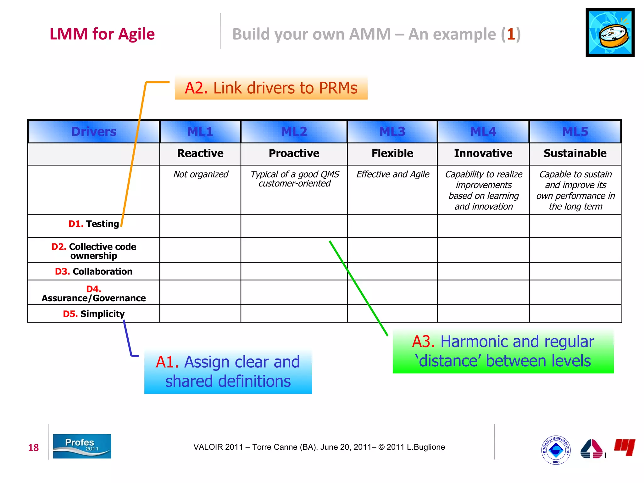 LMM for Agile                           Build your own AMM – An example (1)


                                A2. Link drivers to PRMs

          Drivers                ML1                    ML2                      ML3                   ML4                     ML5
                              Reactive               Proactive                 Flexible              Innovative           Sustainable
                              Not organized     Typical of a good QMS      Effective and Agile   Capability to realize    Capable to sustain
                                                  customer-oriented                                improvements            and improve its
                                                                                                  based on learning      own performance in
                                                                                                   and innovation           the long term
          D1. Testing

      D2. Collective code
          ownership
       D3. Collaboration
              D4.
     Assurance/Governance
         D5. Simplicity


                                                                                         A3. Harmonic and regular
                            A1. Assign clear and                                         ‘distance’ between levels
                             shared definitions


18                                VALOIR 2011 – Torre Canne (BA), June 20, 2011– © 2011 L.Buglione
 
