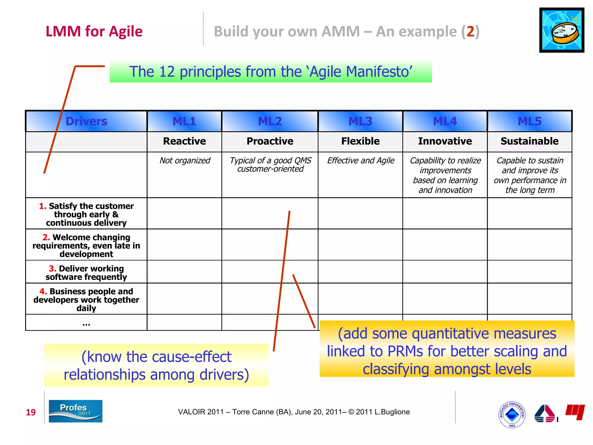 LMM for Agile                             Build your own AMM – An example (2)

                            The 12 principles from the ‘Agile Manifesto’


           Drivers                 ML1                    ML2                      ML3                   ML4                     ML5
                                 Reactive             Proactive                  Flexible              Innovative           Sustainable
                                Not organized     Typical of a good QMS      Effective and Agile   Capability to realize    Capable to sustain
                                                    customer-oriented                                improvements            and improve its
                                                                                                    based on learning      own performance in
                                                                                                     and innovation           the long term
     1. Satisfy the customer
         through early &
       continuous delivery
   2. Welcome changing
 requirements, even late in
       development
       3. Deliver working
      software frequently
  4. Business people and
 developers work together
           daily
               …
                                                                                (add some quantitative measures
              (know the cause-effect                                         linked to PRMs for better scaling and
           relationships among drivers)                                            classifying amongst levels

19                                  VALOIR 2011 – Torre Canne (BA), June 20, 2011– © 2011 L.Buglione
 