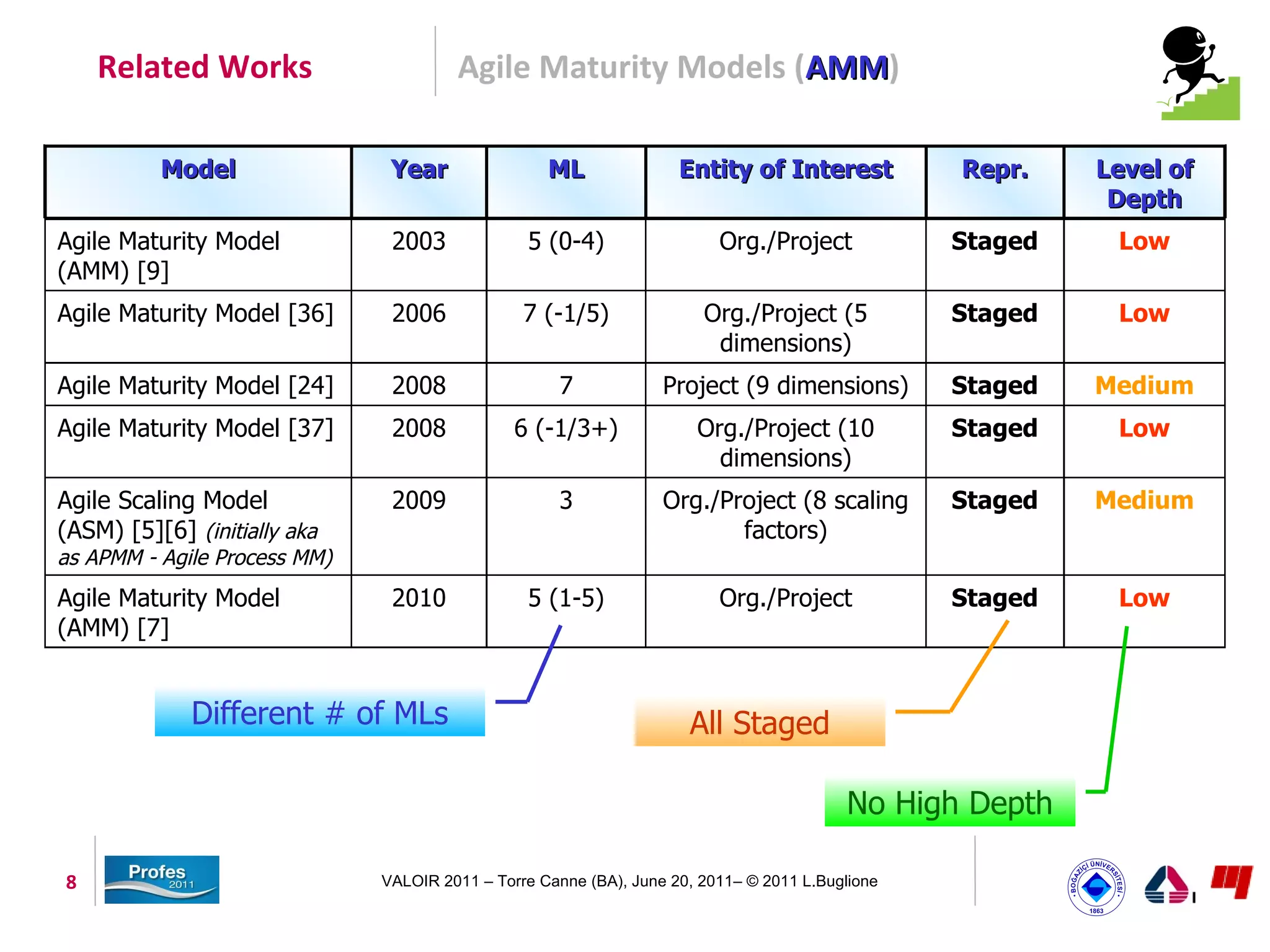 Related Works                      Agile Maturity Models (AMM)
                                                              AMM

          Model                Year                ML               Entity of Interest           Repr.    Level of
                                                                                                           Depth
Agile Maturity Model           2003             5 (0-4)                  Org./Project            Staged    Low
(AMM) [9]
Agile Maturity Model [36]      2006             7 (-1/5)               Org./Project (5           Staged    Low
                                                                        dimensions)
Agile Maturity Model [24]      2008                 7             Project (9 dimensions)         Staged   Medium
Agile Maturity Model [37]      2008            6 (-1/3+)              Org./Project (10           Staged    Low
                                                                        dimensions)
Agile Scaling Model            2009                 3             Org./Project (8 scaling        Staged   Medium
(ASM) [5][6] (initially aka                                              factors)
as APMM - Agile Process MM)
Agile Maturity Model           2010             5 (1-5)                  Org./Project            Staged    Low
(AMM) [7]


             Different # of MLs                                      All Staged

                                                                                         No High Depth

8                             VALOIR 2011 – Torre Canne (BA), June 20, 2011– © 2011 L.Buglione
 