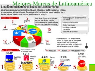 Mejores Marcas de Latinoamérica 
